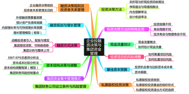 高會考前筆記 企業(yè)投資、融資決策與集團資金管理——投資管理